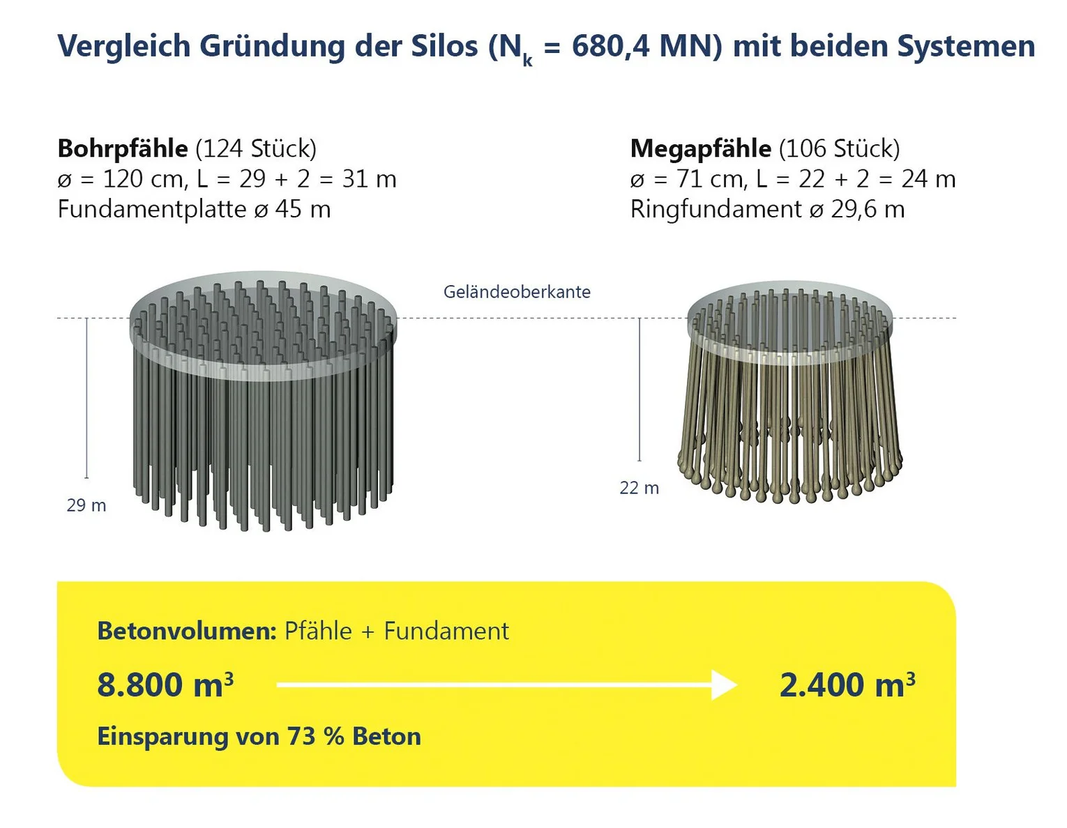 Eine vergleichsrechnung von einer Gründung eines Silos mit Bohrpfählen und Megapfählen; Ergebnis: Einsparung von 73%