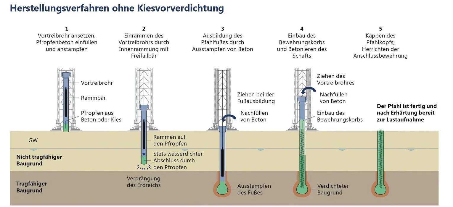 Skizze beschreibt die 5 Schritte der Herstellung des Frankipfahls ohne Kiesverdichtung