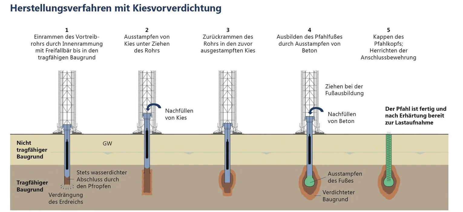 Skizze beschreibt die 5 Schritte der Herstellung des Frankipfahls mit Kiesverdichtung