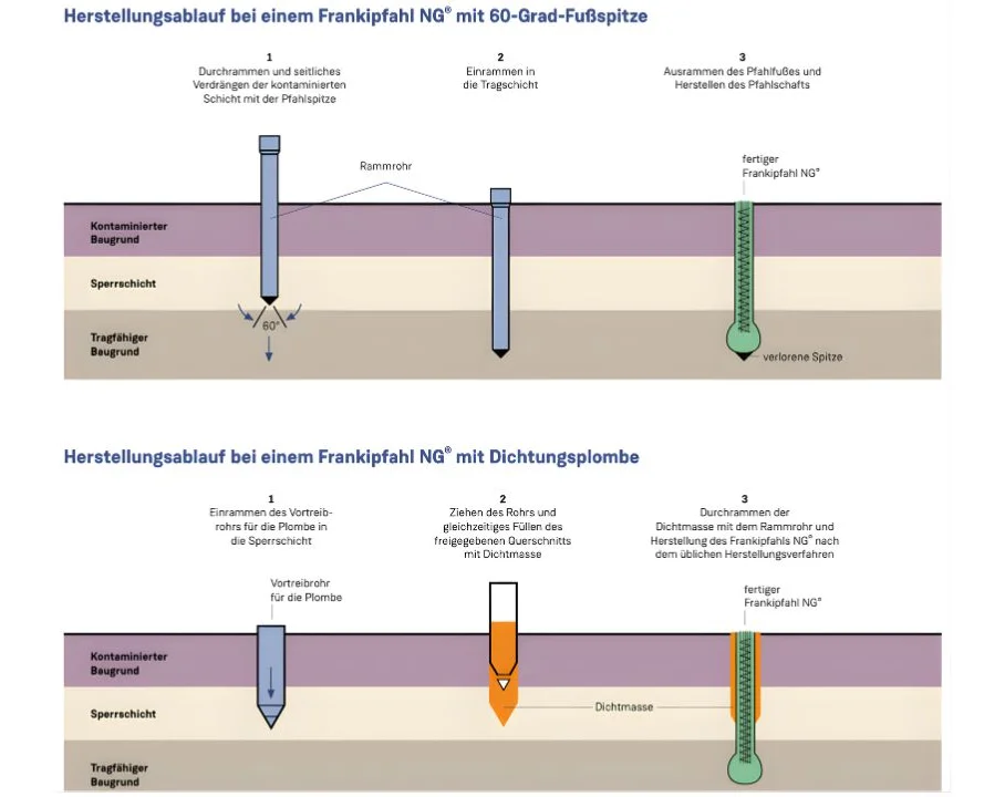 Skizze der Ausführungsvariante des Frankipfahl NG® zur Herstellung mit 60 Grad Fußspitze sowie mit Dichtungsplomben