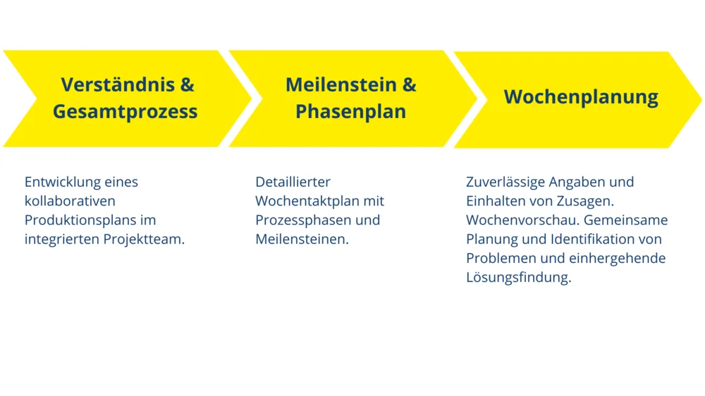 Illustration eine Schrittmodels
