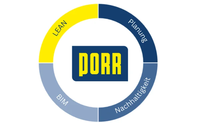 Kreisdiagram: LEAN in der Bauphase